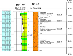 Darstellung eines Rammdiagramms mit der leichten Rammsonde (DPL) mit dem dazugehörigen Bohrprofil einer 3,00 m tiefen Kleinrammbohrung